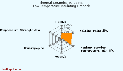 Thermal Ceramics TC-23 HS Low Temperature Insulating Firebrick