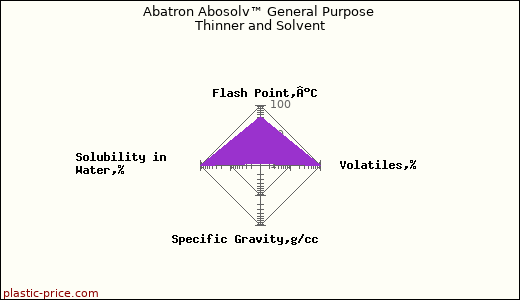 Abatron Abosolv™ General Purpose Thinner and Solvent