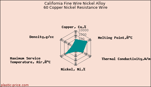 California Fine Wire Nickel Alloy 60 Copper Nickel Resistance Wire