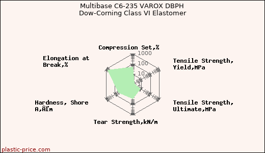 Multibase C6-235 VAROX DBPH Dow-Corning Class VI Elastomer