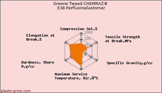 Greene Tweed CHEMRAZ® E38 Perfluoroelastomer