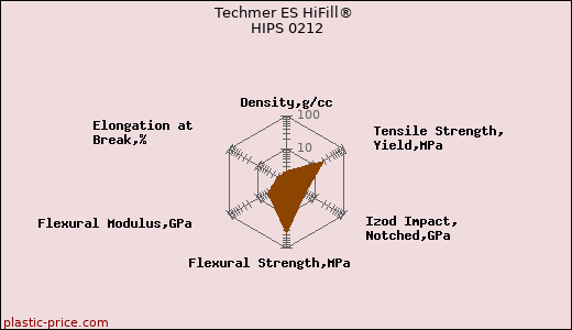 Techmer ES HiFill® HIPS 0212
