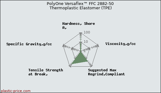 PolyOne Versaflex™ FFC 2882-50 Thermoplastic Elastomer (TPE)