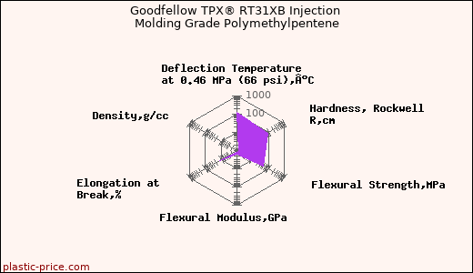 Goodfellow TPX® RT31XB Injection Molding Grade Polymethylpentene
