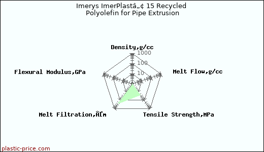 Imerys ImerPlastâ„¢ 15 Recycled Polyolefin for Pipe Extrusion