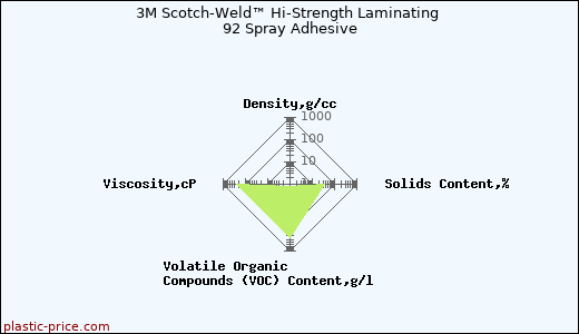 3M Scotch-Weld™ Hi-Strength Laminating 92 Spray Adhesive