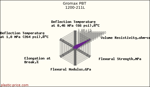 Gromax PBT 1200-211L