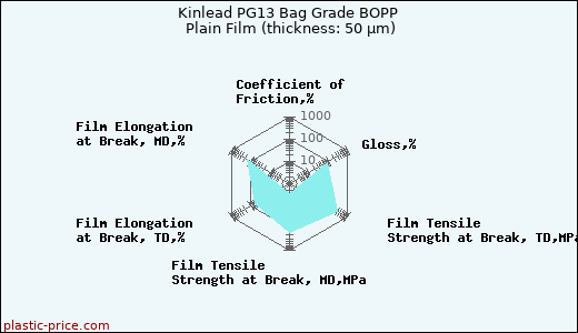 Kinlead PG13 Bag Grade BOPP Plain Film (thickness: 50 µm)