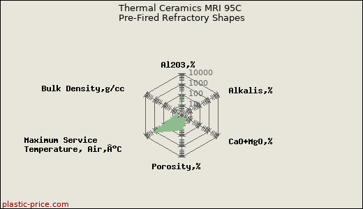 Thermal Ceramics MRI 95C Pre-Fired Refractory Shapes