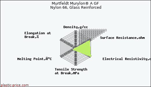 Murtfeldt Murylon® A GF Nylon 66, Glass Reinforced