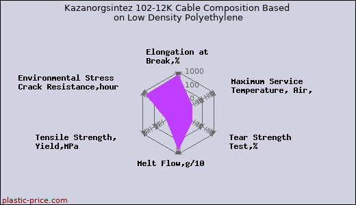 Kazanorgsintez 102-12K Cable Composition Based on Low Density Polyethylene