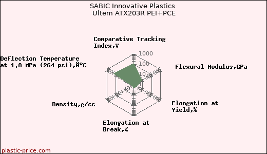 SABIC Innovative Plastics Ultem ATX203R PEI+PCE