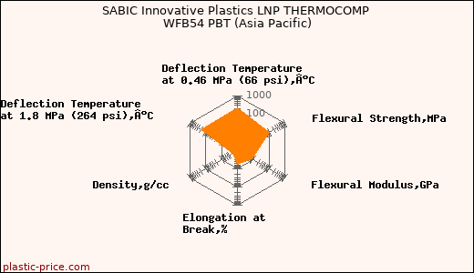 SABIC Innovative Plastics LNP THERMOCOMP WFB54 PBT (Asia Pacific)