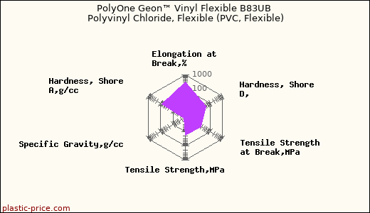 PolyOne Geon™ Vinyl Flexible B83UB Polyvinyl Chloride, Flexible (PVC, Flexible)