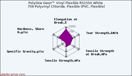 PolyOne Geon™ Vinyl Flexible R5155A White 759 Polyvinyl Chloride, Flexible (PVC, Flexible)