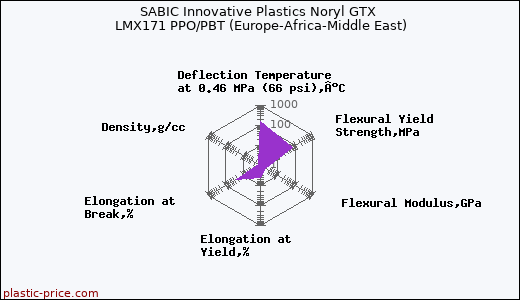 SABIC Innovative Plastics Noryl GTX LMX171 PPO/PBT (Europe-Africa-Middle East)