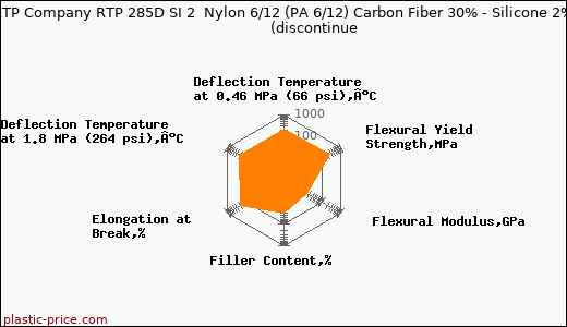 RTP Company RTP 285D SI 2  Nylon 6/12 (PA 6/12) Carbon Fiber 30% - Silicone 2%               (discontinue