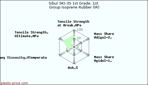 Sibur SKI-3S 1st Grade, 1st Group Isoprene Rubber (IR)
