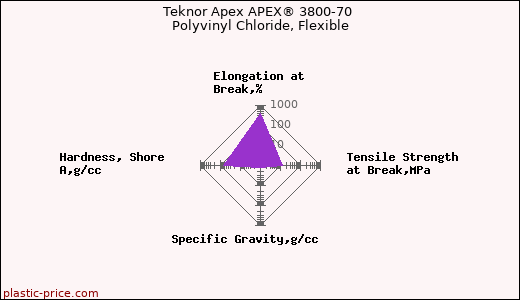 Teknor Apex APEX® 3800-70 Polyvinyl Chloride, Flexible