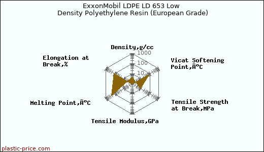 ExxonMobil LDPE LD 653 Low Density Polyethylene Resin (European Grade)