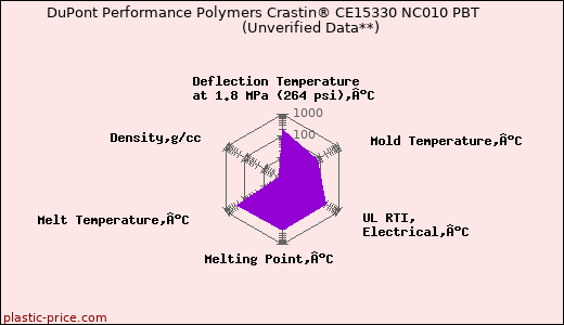 DuPont Performance Polymers Crastin® CE15330 NC010 PBT                      (Unverified Data**)