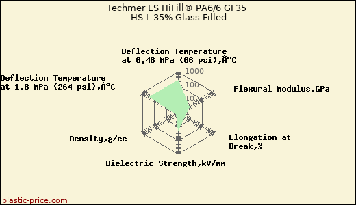 Techmer ES HiFill® PA6/6 GF35 HS L 35% Glass Filled