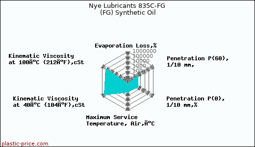 Nye Lubricants 835C-FG (FG) Synthetic Oil