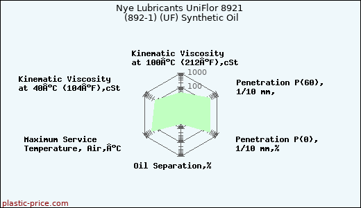 Nye Lubricants UniFlor 8921 (892-1) (UF) Synthetic Oil