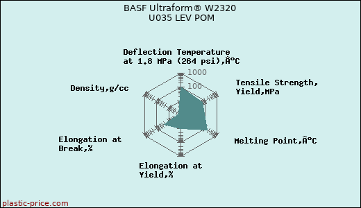 BASF Ultraform® W2320 U035 LEV POM
