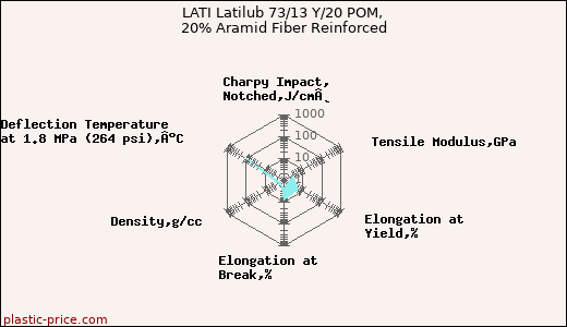 LATI Latilub 73/13 Y/20 POM, 20% Aramid Fiber Reinforced