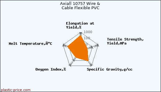 Axiall 10757 Wire & Cable Flexible PVC