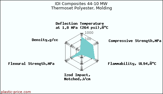 IDI Composites 44-10 MW Thermoset Polyester, Molding