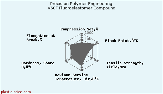 Precision Polymer Engineering V60F Fluoroelastomer Compound