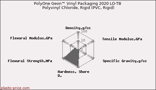 PolyOne Geon™ Vinyl Packaging 2020 LO-TB Polyvinyl Chloride, Rigid (PVC, Rigid)