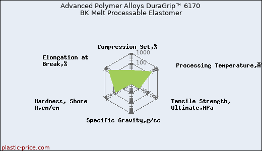 Advanced Polymer Alloys DuraGrip™ 6170 BK Melt Processable Elastomer