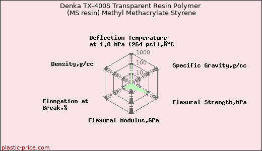 Denka TX-400S Transparent Resin Polymer (MS resin) Methyl Methacrylate Styrene