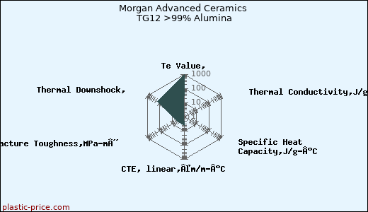 Morgan Advanced Ceramics TG12 >99% Alumina