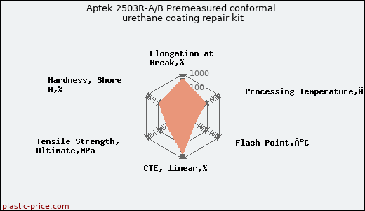 Aptek 2503R-A/B Premeasured conformal urethane coating repair kit
