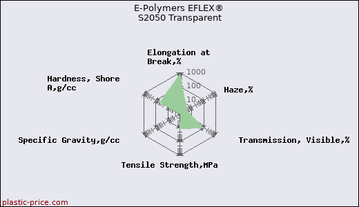 E-Polymers EFLEX® S2050 Transparent