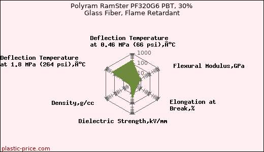 Polyram RamSter PF320G6 PBT, 30% Glass Fiber, Flame Retardant