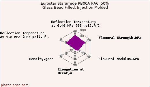 Eurostar Staramide PB00A PA6, 50% Glass Bead Filled, Injection Molded