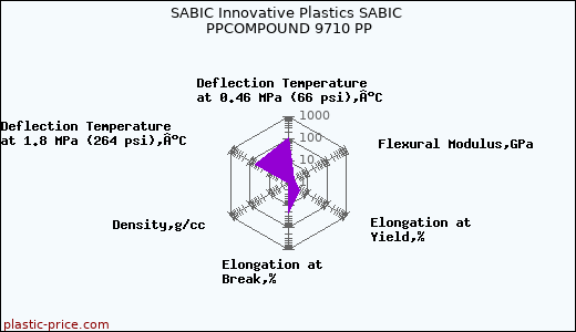 SABIC Innovative Plastics SABIC PPCOMPOUND 9710 PP