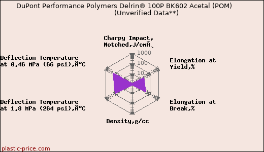 DuPont Performance Polymers Delrin® 100P BK602 Acetal (POM)                      (Unverified Data**)