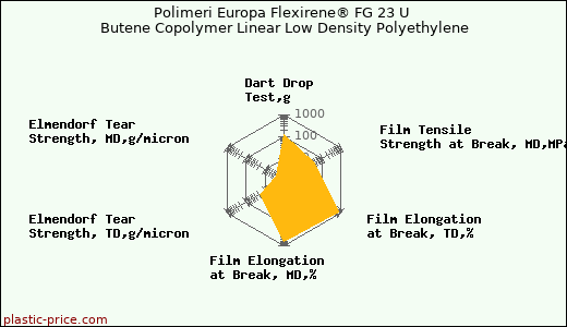 Polimeri Europa Flexirene® FG 23 U Butene Copolymer Linear Low Density Polyethylene