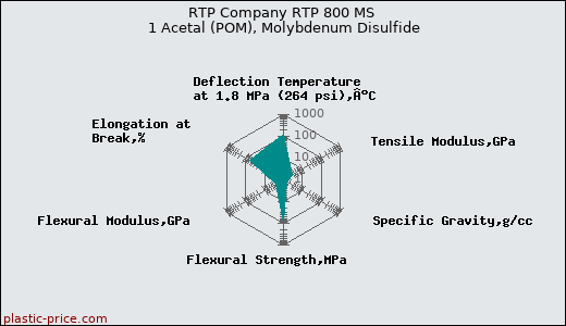 RTP Company RTP 800 MS 1 Acetal (POM), Molybdenum Disulfide