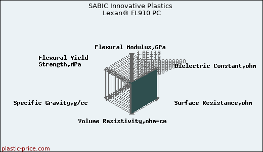 SABIC Innovative Plastics Lexan® FL910 PC