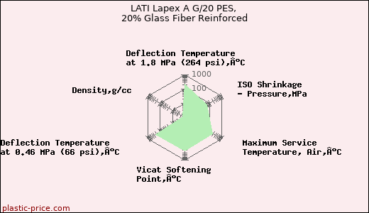 LATI Lapex A G/20 PES, 20% Glass Fiber Reinforced
