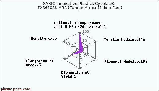SABIC Innovative Plastics Cycolac® FXS610SK ABS (Europe-Africa-Middle East)