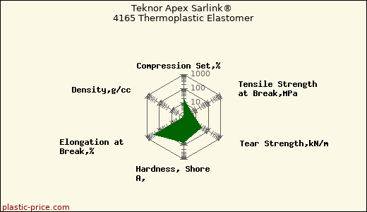 Teknor Apex Sarlink® 4165 Thermoplastic Elastomer