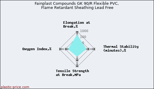 Fainplast Compounds GK 90/R Flexible PVC, Flame Retardant Sheathing Lead Free